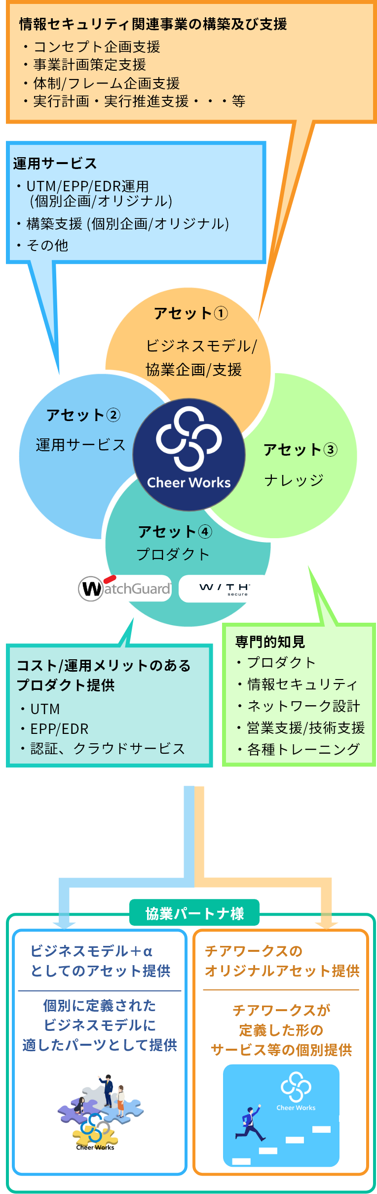 チアワークスのアセット概念図