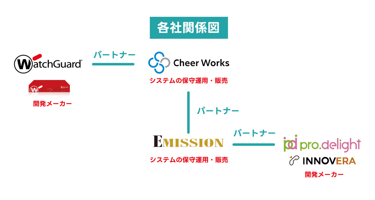 企業との連携